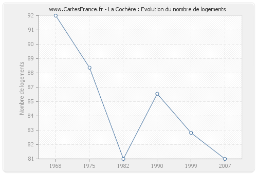 La Cochère : Evolution du nombre de logements